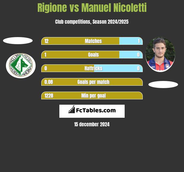 Rigione vs Manuel Nicoletti h2h player stats