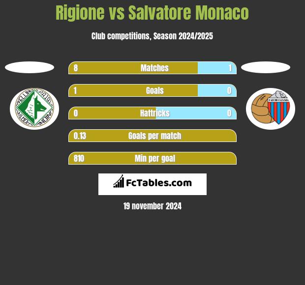 Rigione vs Salvatore Monaco h2h player stats