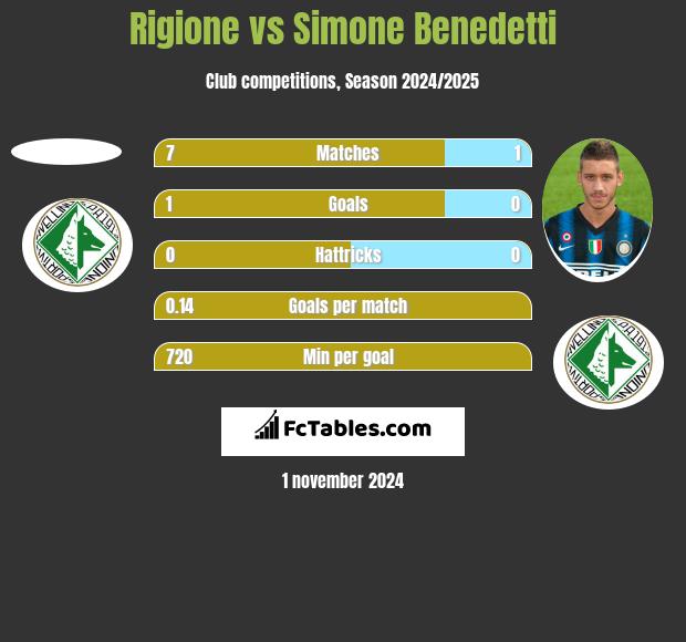 Rigione vs Simone Benedetti h2h player stats