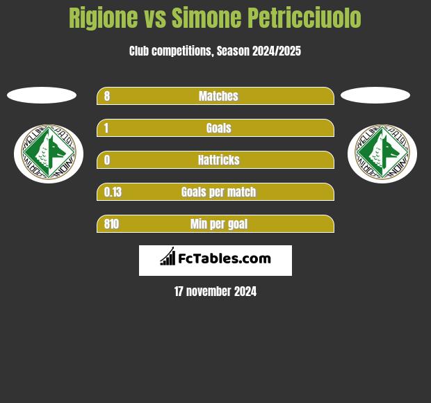 Rigione vs Simone Petricciuolo h2h player stats