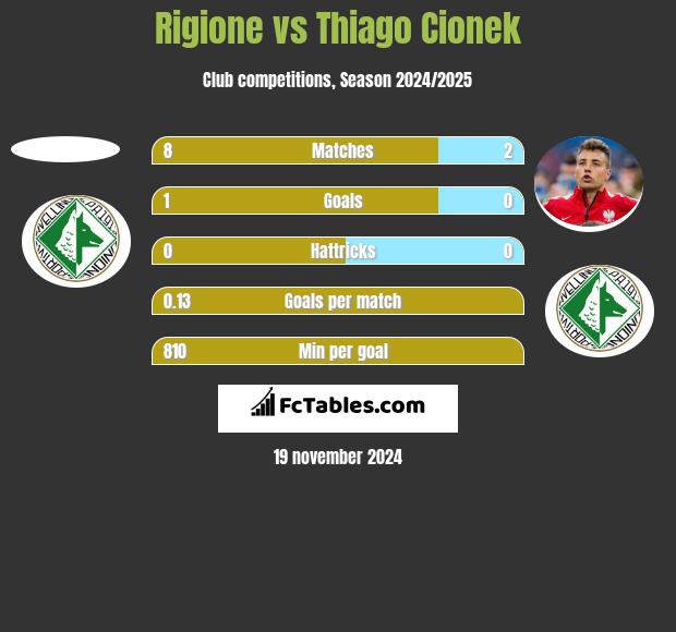 Rigione vs Thiago Cionek h2h player stats