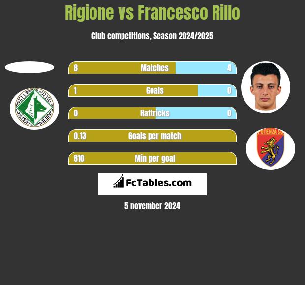 Rigione vs Francesco Rillo h2h player stats