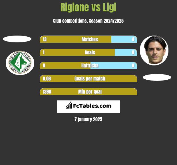 Rigione vs Ligi h2h player stats