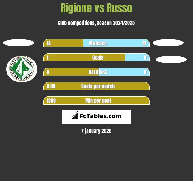 Rigione vs Russo h2h player stats