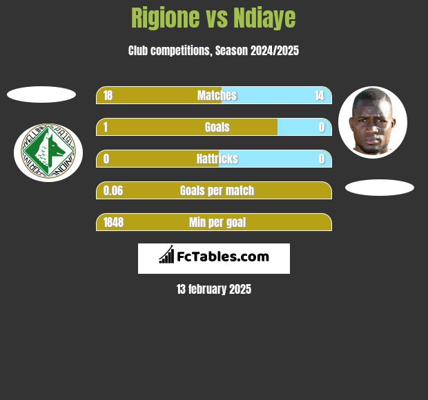 Rigione vs Ndiaye h2h player stats