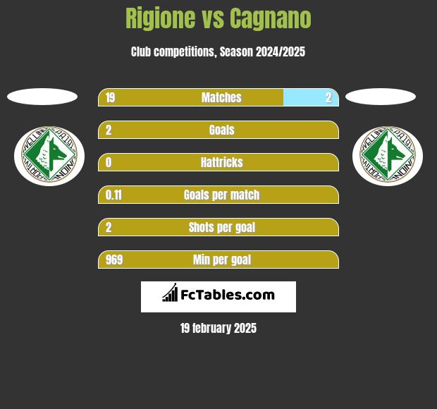 Rigione vs Cagnano h2h player stats