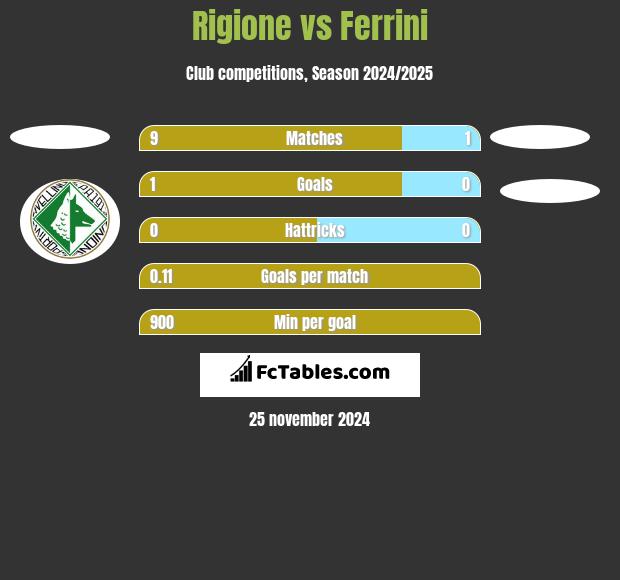 Rigione vs Ferrini h2h player stats