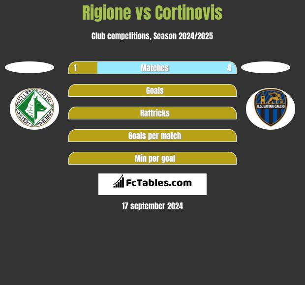 Rigione vs Cortinovis h2h player stats