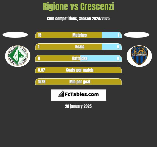 Rigione vs Crescenzi h2h player stats