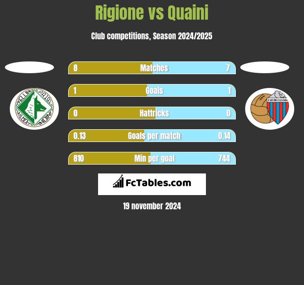 Rigione vs Quaini h2h player stats