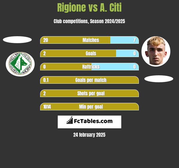 Rigione vs A. Citi h2h player stats