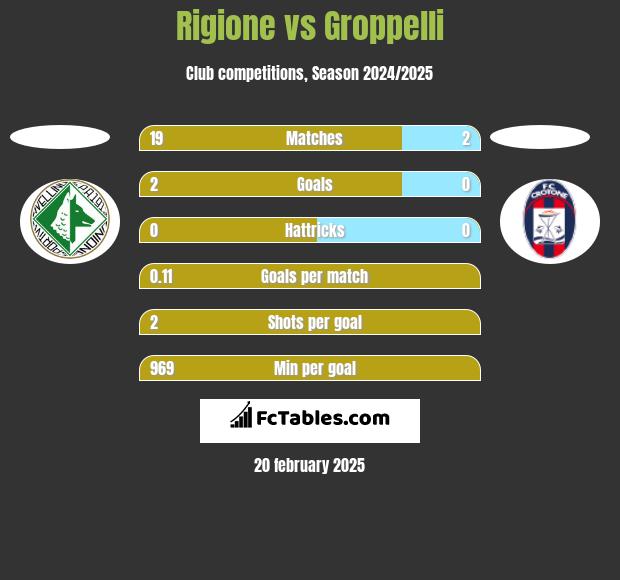 Rigione vs Groppelli h2h player stats