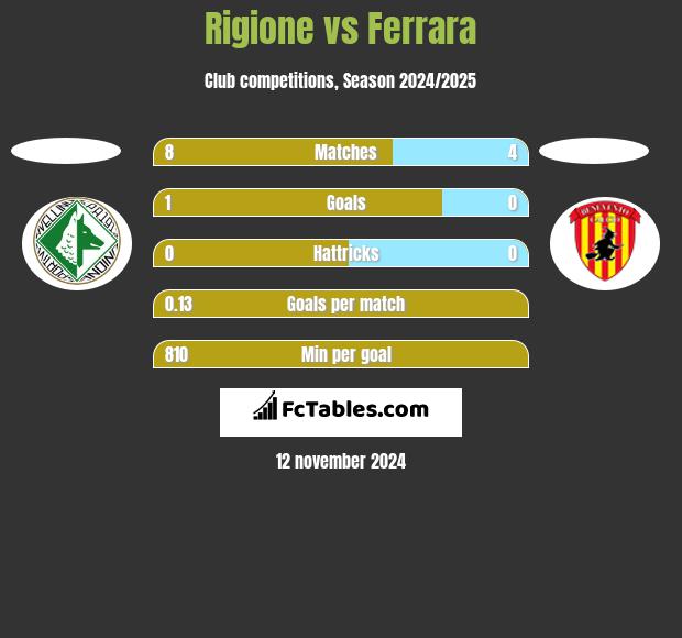 Rigione vs Ferrara h2h player stats