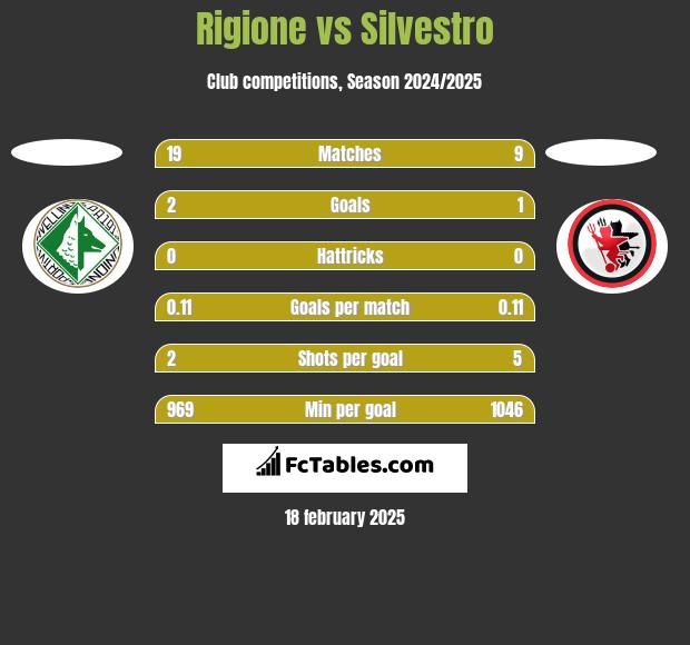 Rigione vs Silvestro h2h player stats