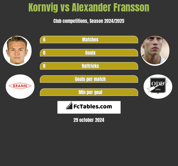 Kornvig vs Alexander Fransson h2h player stats