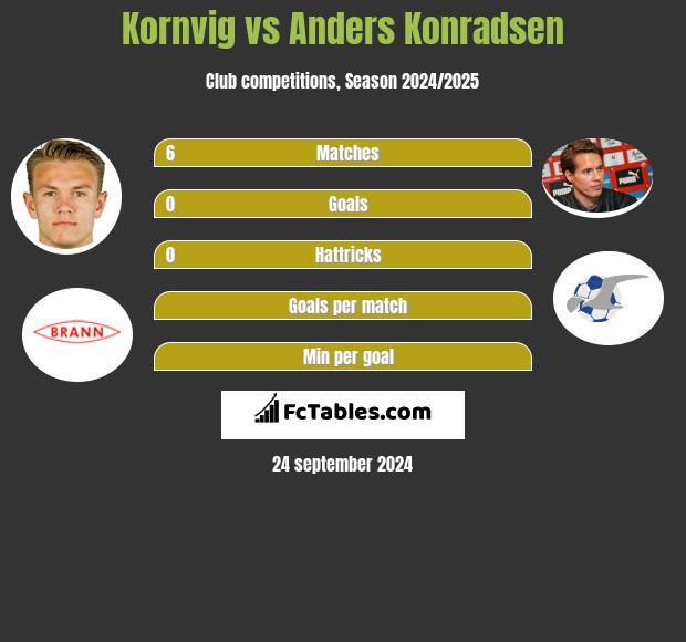 Kornvig vs Anders Konradsen h2h player stats