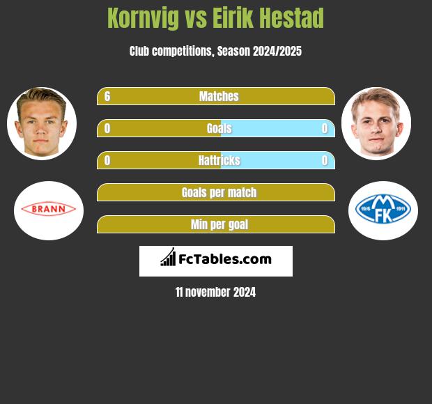 Kornvig vs Eirik Hestad h2h player stats