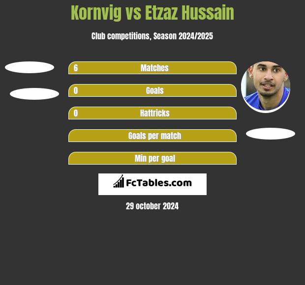 Kornvig vs Etzaz Hussain h2h player stats