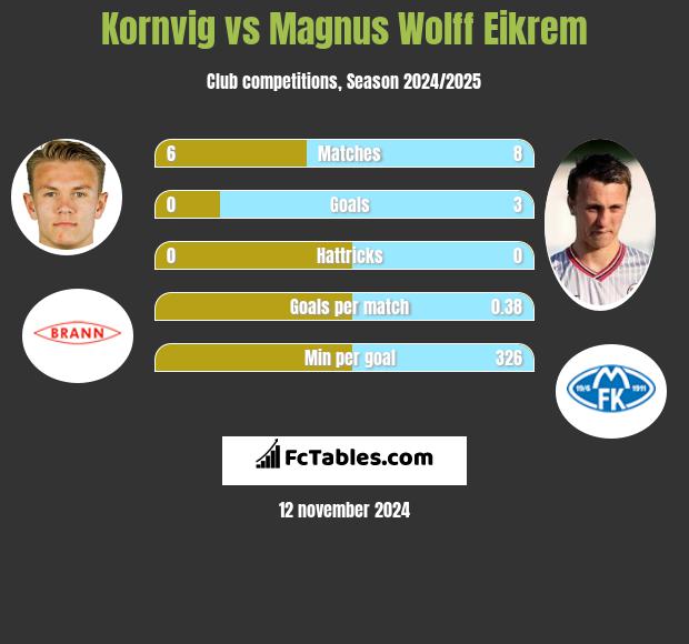 Kornvig vs Magnus Eikrem h2h player stats