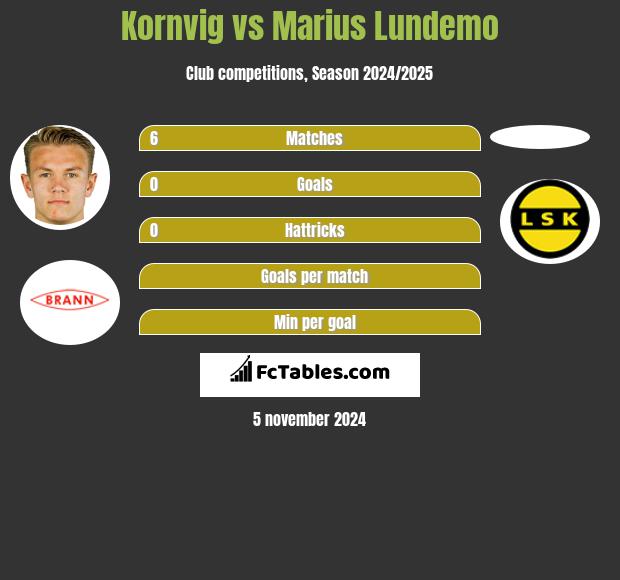 Kornvig vs Marius Lundemo h2h player stats