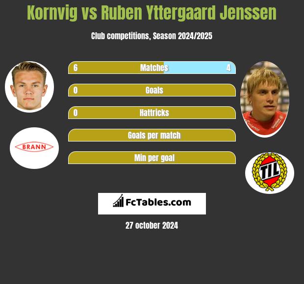 Kornvig vs Ruben Yttergaard Jenssen h2h player stats