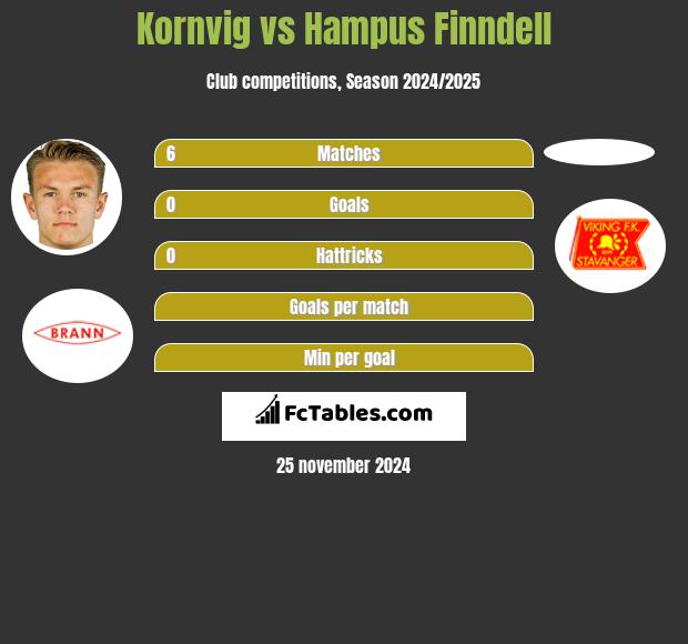 Kornvig vs Hampus Finndell h2h player stats