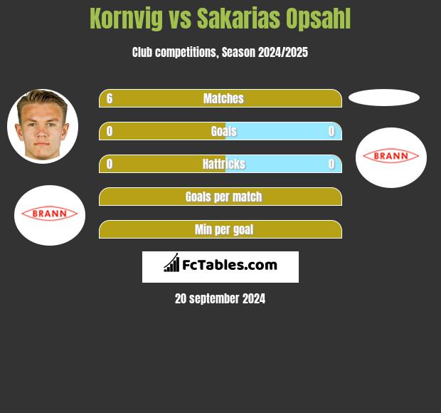 Kornvig vs Sakarias Opsahl h2h player stats