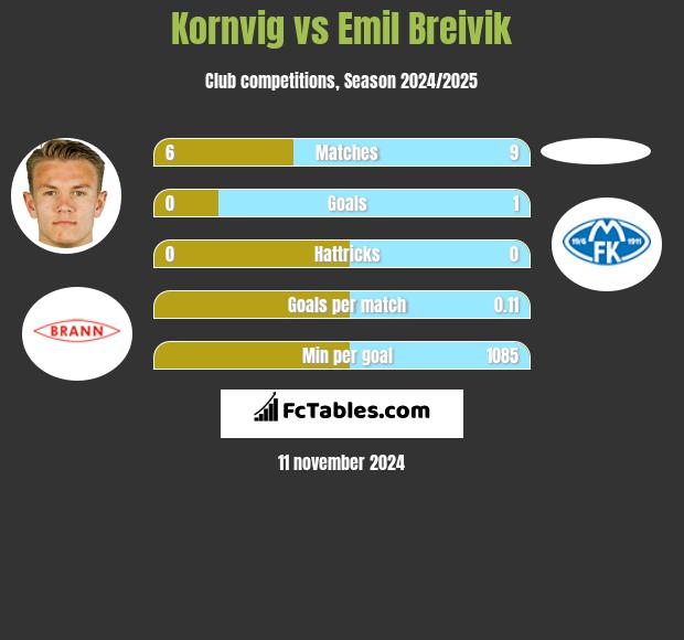 Kornvig vs Emil Breivik h2h player stats