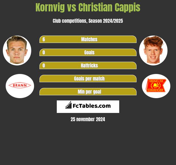 Kornvig vs Christian Cappis h2h player stats