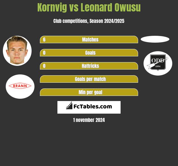 Kornvig vs Leonard Owusu h2h player stats