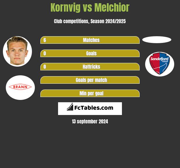 Kornvig vs Melchior h2h player stats