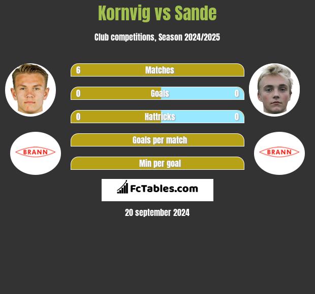 Kornvig vs Sande h2h player stats