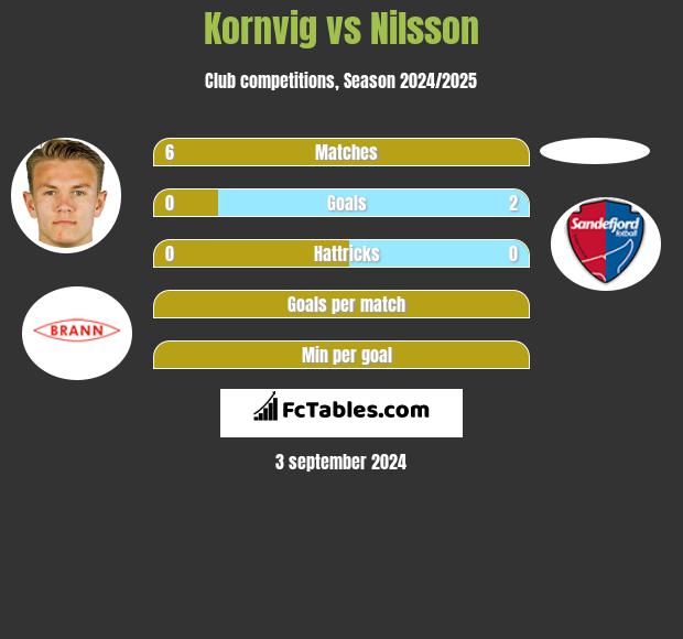 Kornvig vs Nilsson h2h player stats