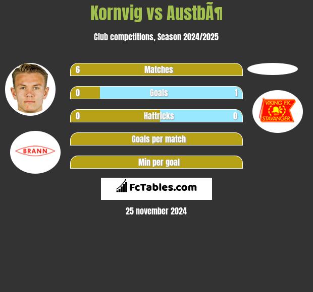 Kornvig vs AustbÃ¶ h2h player stats