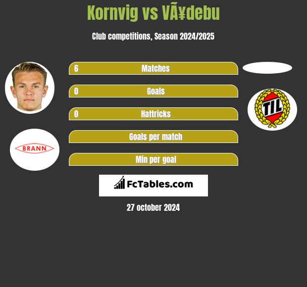 Kornvig vs VÃ¥debu h2h player stats