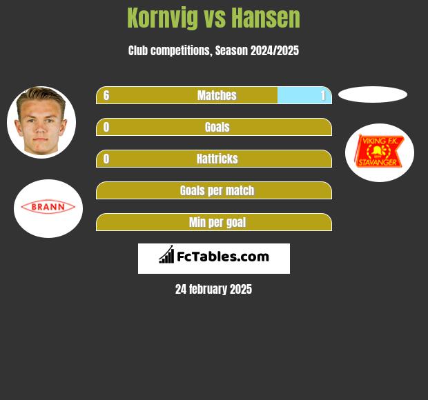 Kornvig vs Hansen h2h player stats