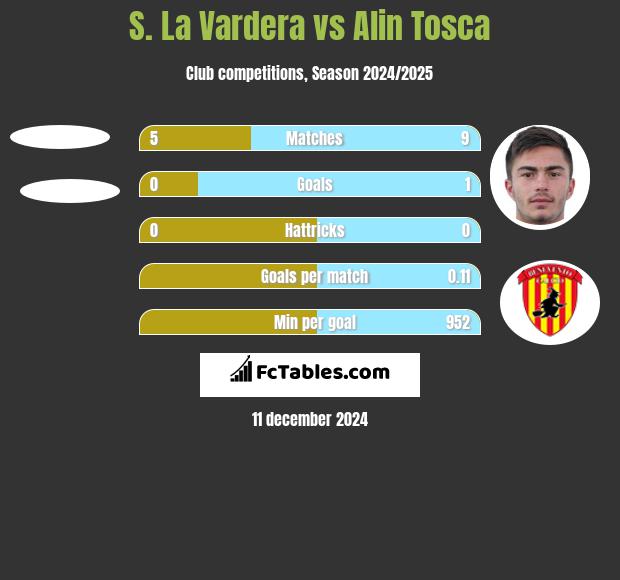 S. La Vardera vs Alin Tosca h2h player stats