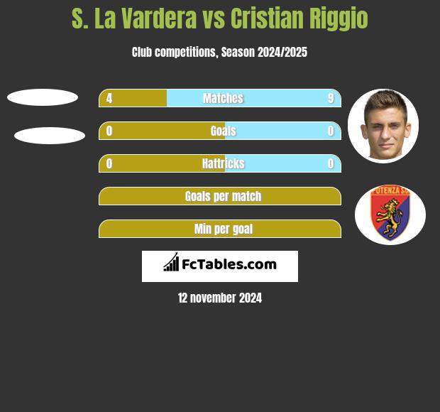 S. La Vardera vs Cristian Riggio h2h player stats