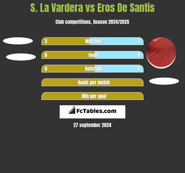 S. La Vardera vs Eros De Santis h2h player stats