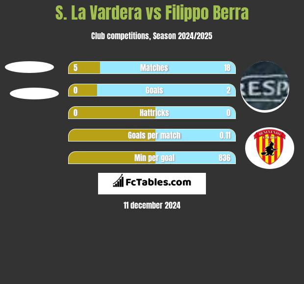 S. La Vardera vs Filippo Berra h2h player stats