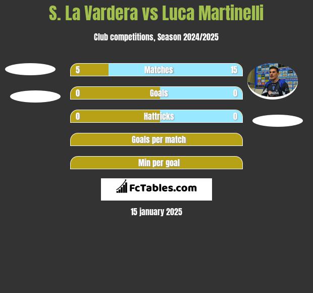 S. La Vardera vs Luca Martinelli h2h player stats