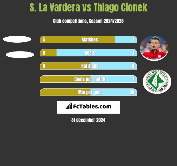 S. La Vardera vs Thiago Cionek h2h player stats