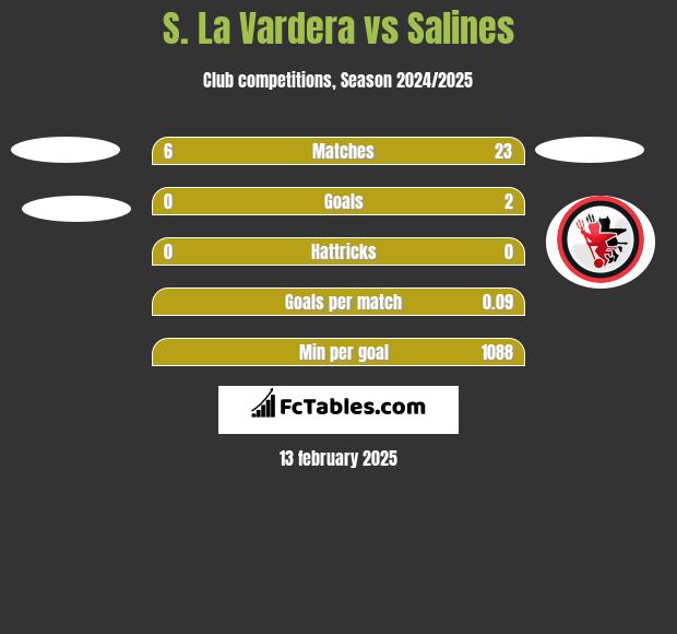 S. La Vardera vs Salines h2h player stats