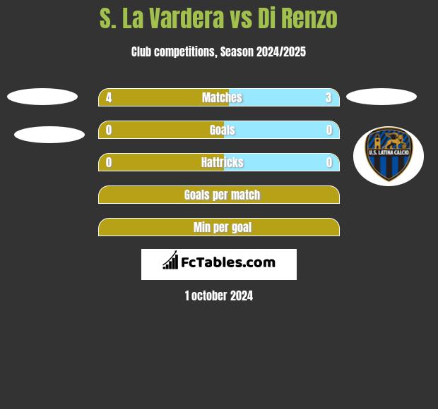 S. La Vardera vs Di Renzo h2h player stats