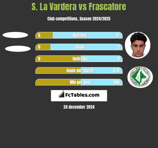 S. La Vardera vs Frascatore h2h player stats