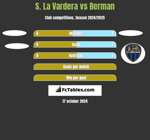 S. La Vardera vs Berman h2h player stats