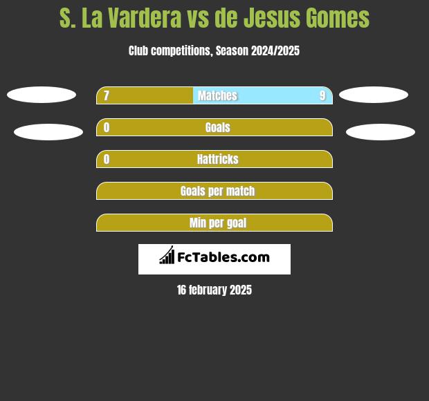 S. La Vardera vs de Jesus Gomes h2h player stats