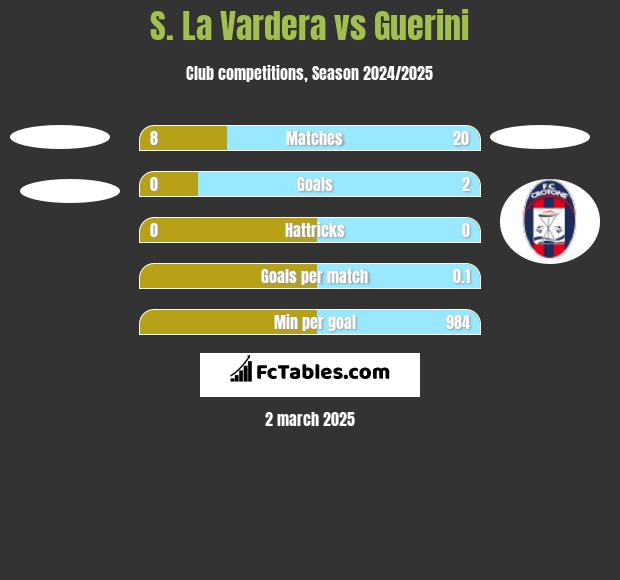 S. La Vardera vs Guerini h2h player stats