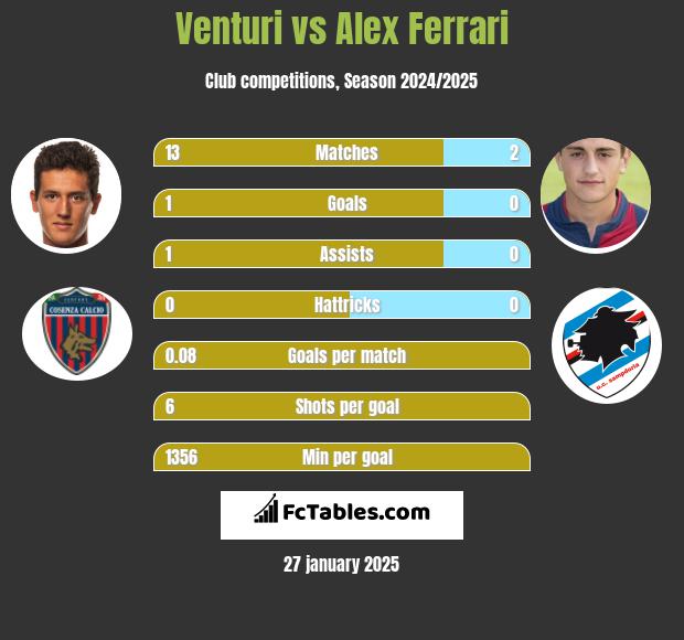 Venturi vs Alex Ferrari h2h player stats