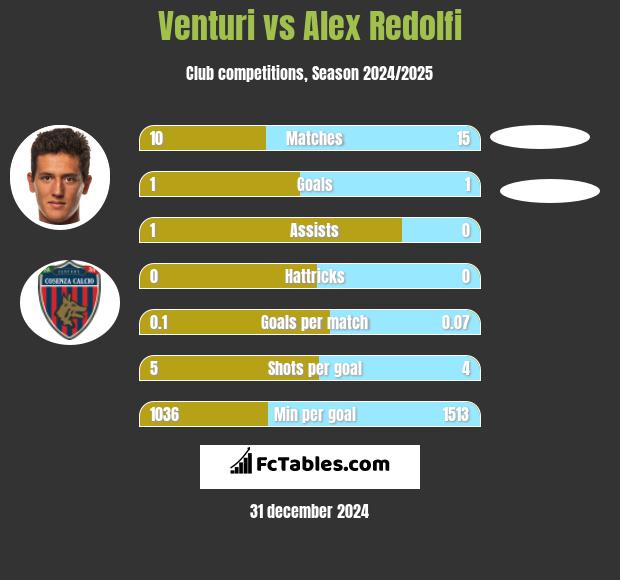 Venturi vs Alex Redolfi h2h player stats